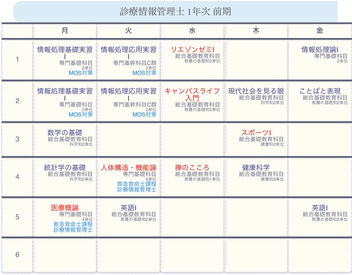 診療情報管理士をめざす佐藤さん（仮）の1年前期の時間割