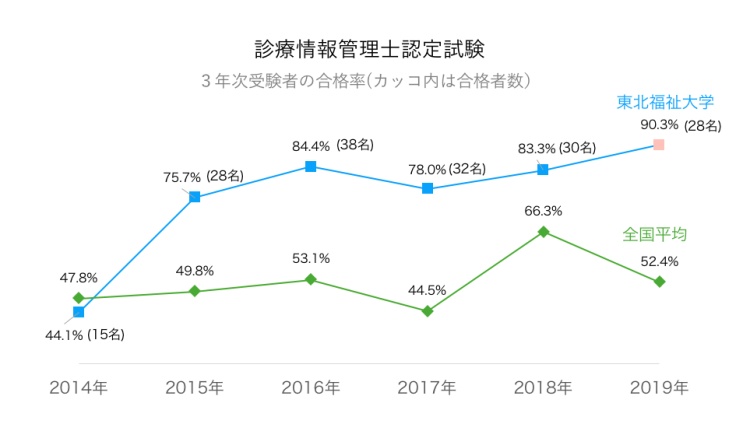 診療情報管理士の全国と、東北福祉大学の合格率の推移