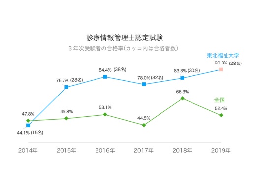 診療情報管理士認定試験の結果2019