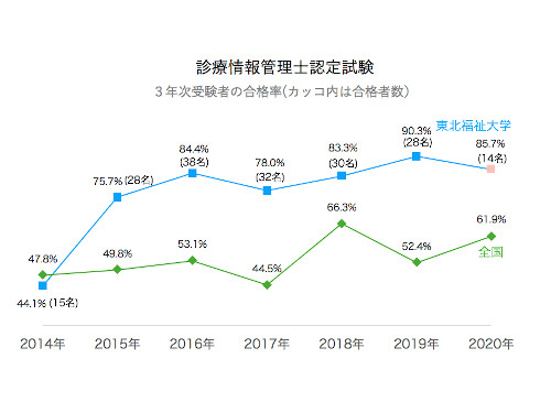 診療情報管理士の全国と、東北福祉大学の合格率の推移