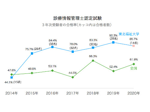 教育 診療情報管理士認定試験の結果について 東北福祉大学