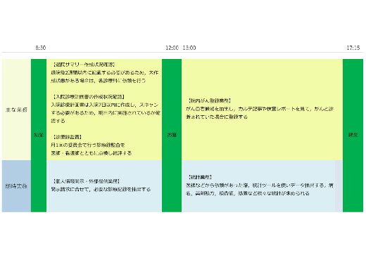 診療情報管理士の一日