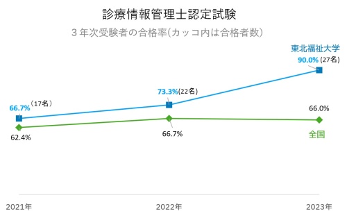診療情報管理士の全国と、東北福祉大学の合格率の推移