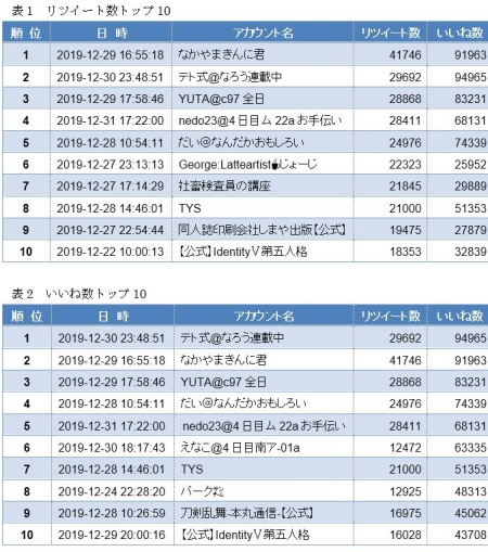 表1 リツイート数トップ10（上）　表2 いいね数トップ10（下）