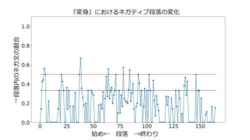 図2.『変身』におけるネガティブ段落の変化