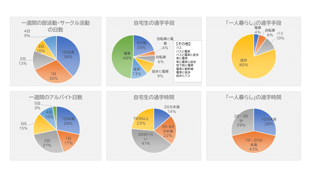 アンケート結果のグラフ：通学時間、通学手段、部活、一週間のサークル・部活動日数
