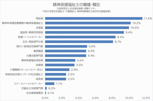 精神保健福祉士の職種・職位
