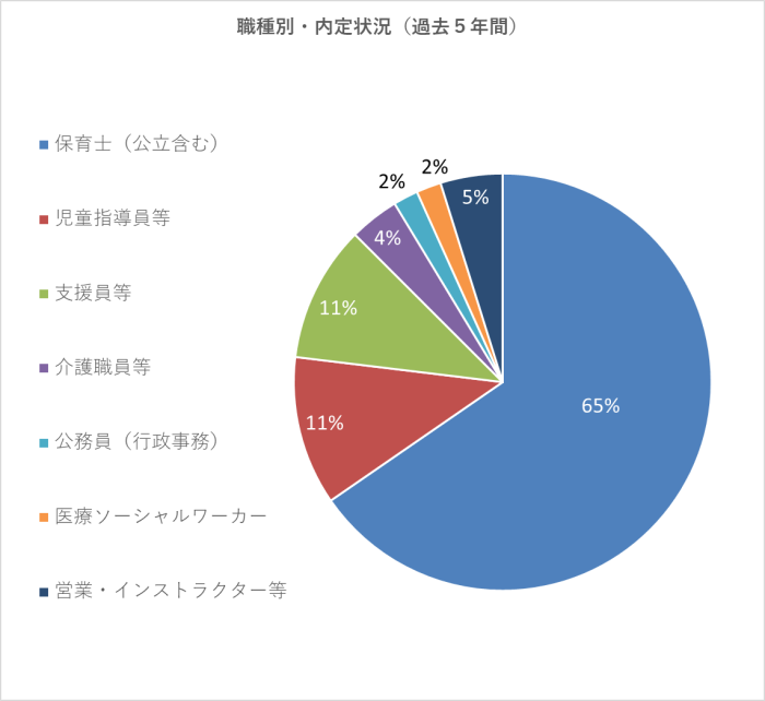 職種別内定状況（過去５年間）