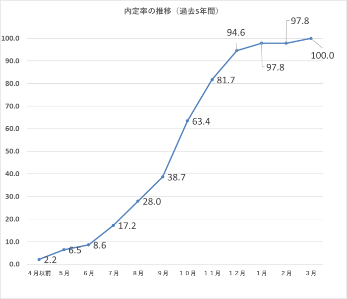 内定率の推移（過去５年間）