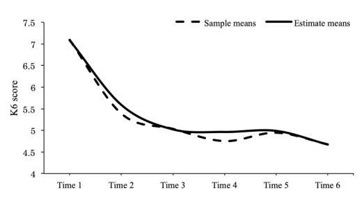 【参考図】Sample means：標本平均（値）、Estimate means：推定された平均（値）。Sample meansは実際に測定したデータをプロットしたものです（各回のK6の平均値をそのままプロットしています）。しかし実際に測定した値には誤差が含まれています。そこで今回実施した潜在成長曲線モデル（Latent growth curve modeling）を用いた分析では、実際に測定された値から平均値や分散を推定しています（Estimate means）