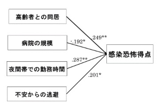 【参考図】本研究で示された看護師の感染恐怖の構造