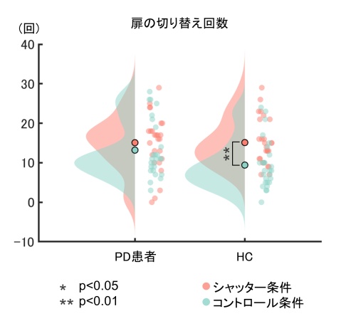 【研究】パーキンソン患者の選択肢への損失回避の脳内メカニズムを解明 / 福祉心理学科 重宗准教授