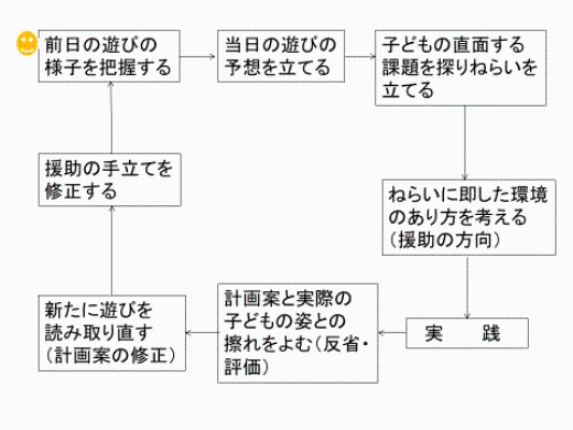 指導計画案の作成の基本