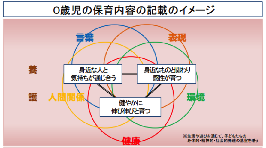 ０歳児の保育内容のイメージ図