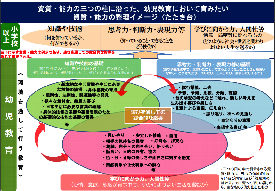 幼児教育において育みたい資質・能力