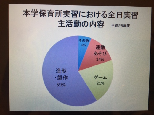 ②保育所実習で過去の先輩方の全日実習の主活動の内容