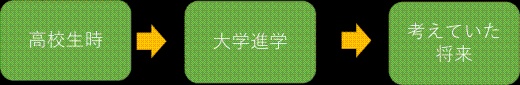 ①資格をとることはその仕事に就くことではない