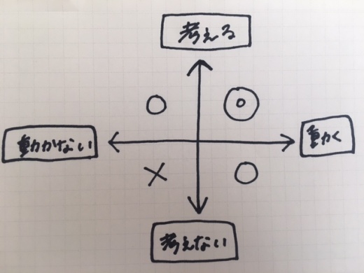 考えると動くの図①