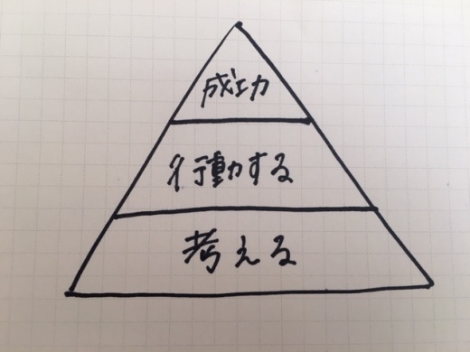 成長ピラミッド