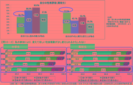 現代の中高生は自己肯定感を持っている？