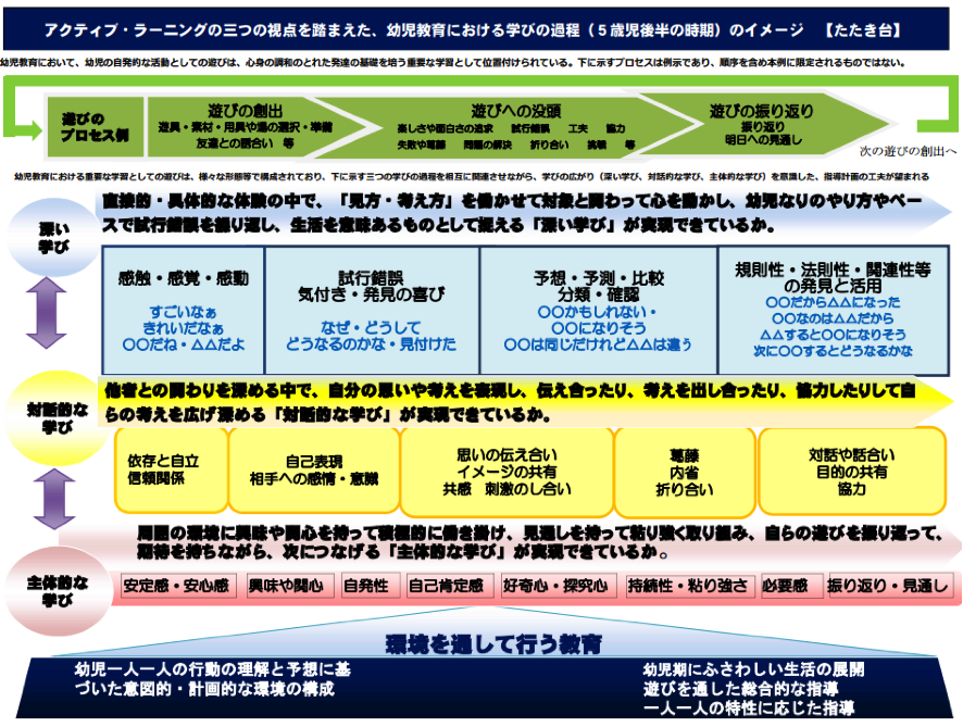 ３つの視点を踏まえた、幼児教育における学びの視点