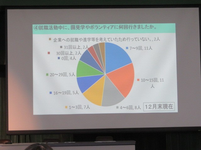 ④就職活動中に、園見学やボランティアに何回行きましたか？