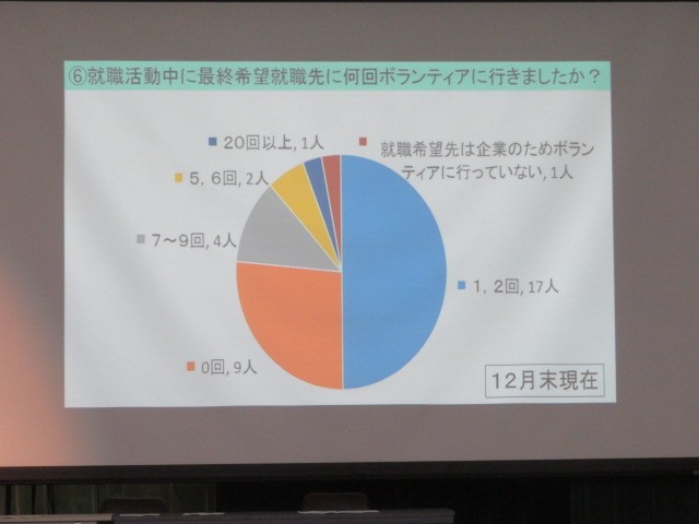 ⑥就職活動中に最終希望職先に何回ボランティアに行きましたか？