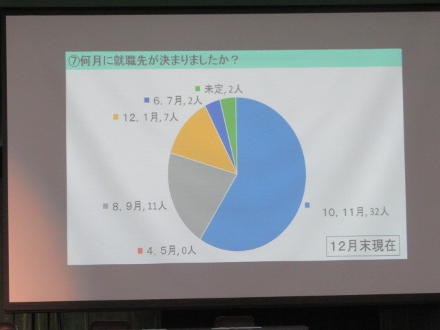 ⑦何月に就職先が決まりましたか？