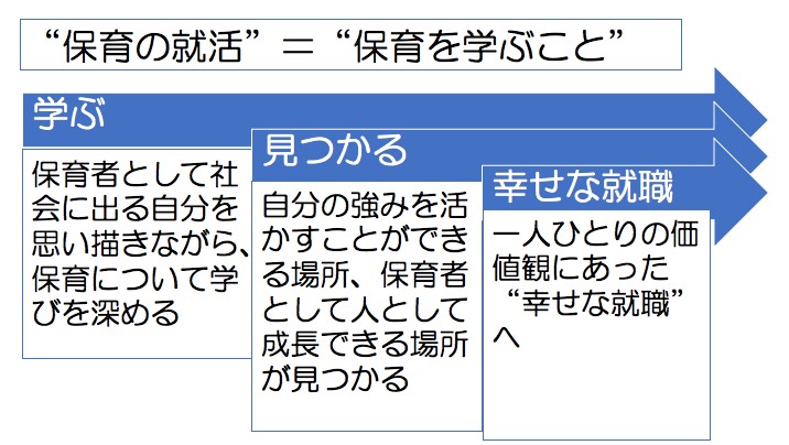 保育の就活＝保育を学ぶことについて発表したスライド