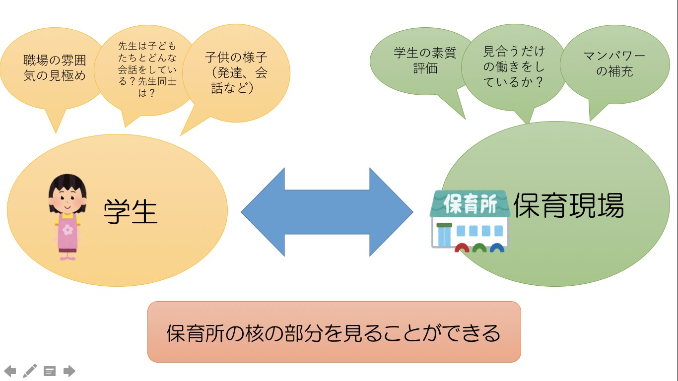 学生と現場の関係性について図でまとめたスライド