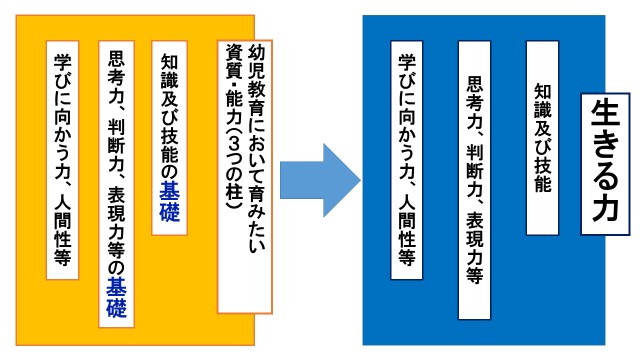幼児教育で育む資質・能力の3つの柱から、小学校以降の『生きる力』へ