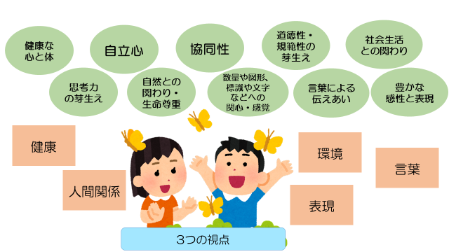 ＜【10の姿】・【3つの視点】・【5領域】＞