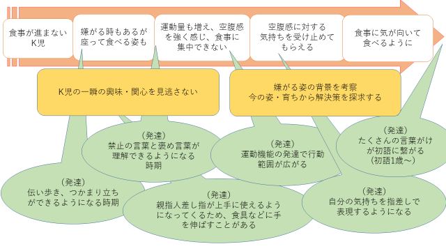 ＜K児の気持ちの変化（オレンジの矢印）、保育者の関わり（黄色の四角）、おおよそその時期に見られる発達的特性（緑の吹き出し）＞