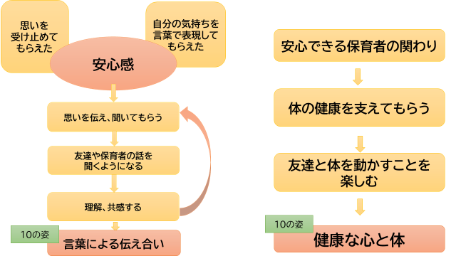 ＜保育者の関わりを土台として、10の姿の「言葉による伝え合い」・「健康な心と体」の成長に繋げていく＞
