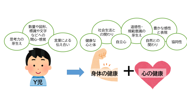 ＜かけっこを通して、体の健康を促すことに加え、他の10の姿につながる姿が見られる＞