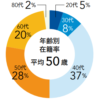 年齢別在籍率平均50歳