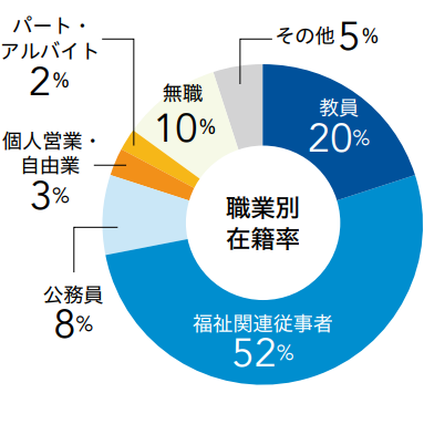 職業別在籍率