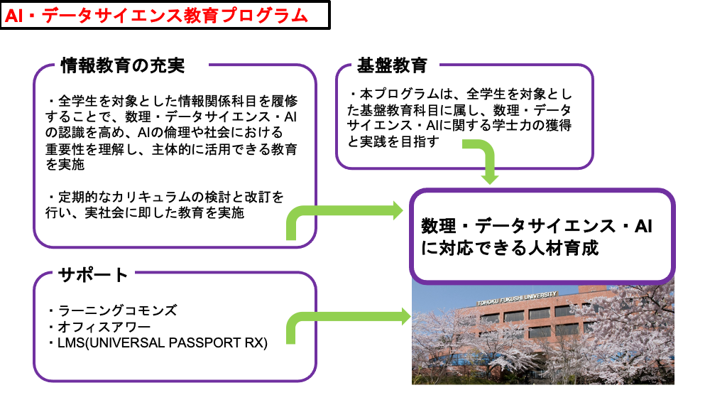 AI・データサイエンス教育プログラムの図