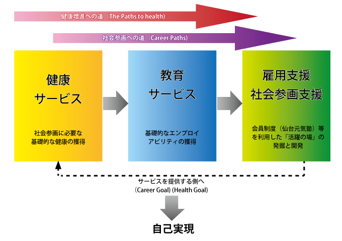 SWCの健康増進と社会参画の連結モデル