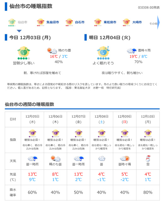 日本気象協会と『睡眠指数』を共同開発／水野一枝 特任研究員
