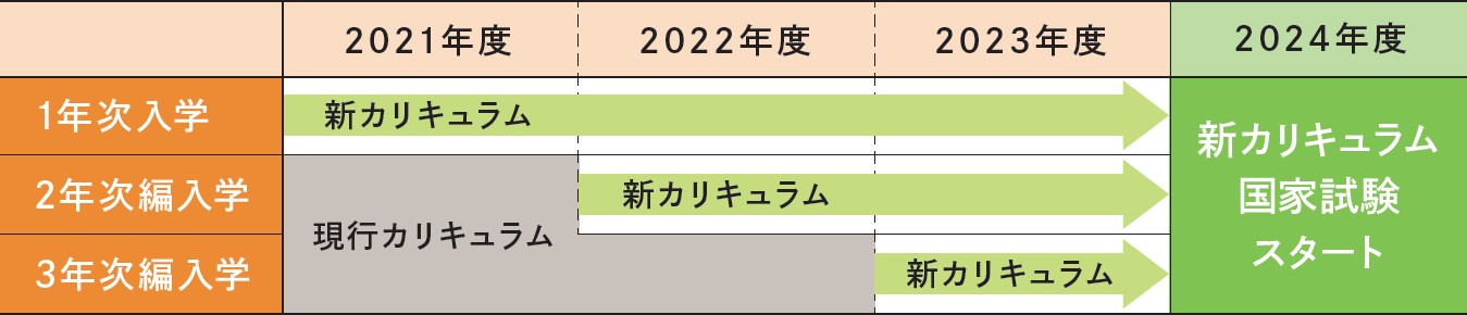 カリキュラム改正について