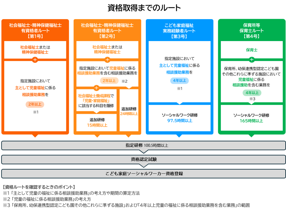 資格取得までの流れ
