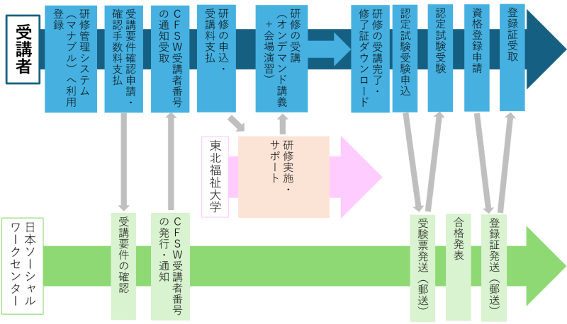 資格取得までの流れ