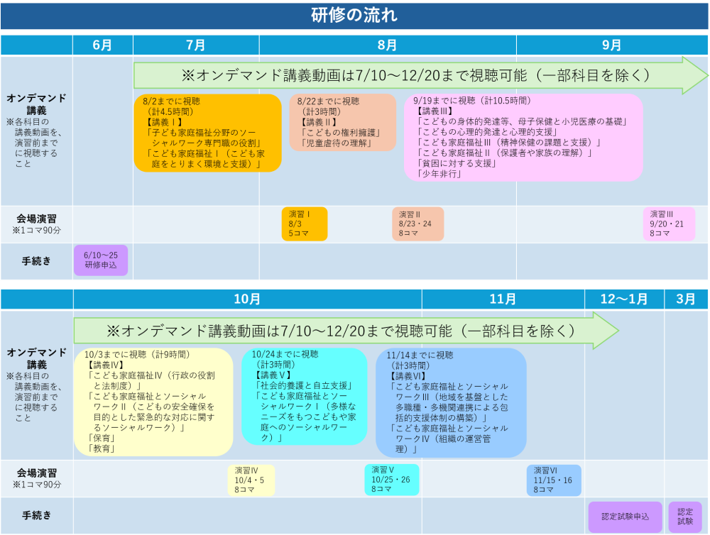 研修の流れ