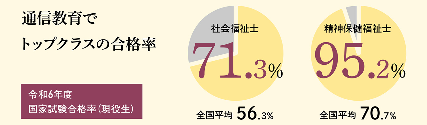 社会福祉士国家試験合格率