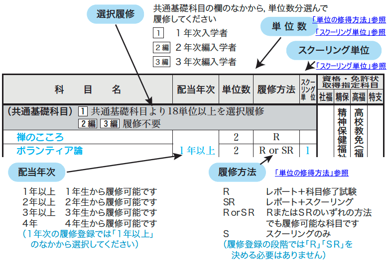 開設授業科目一覧の見方
