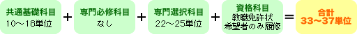 1年次に履修登録する単位数（目安）