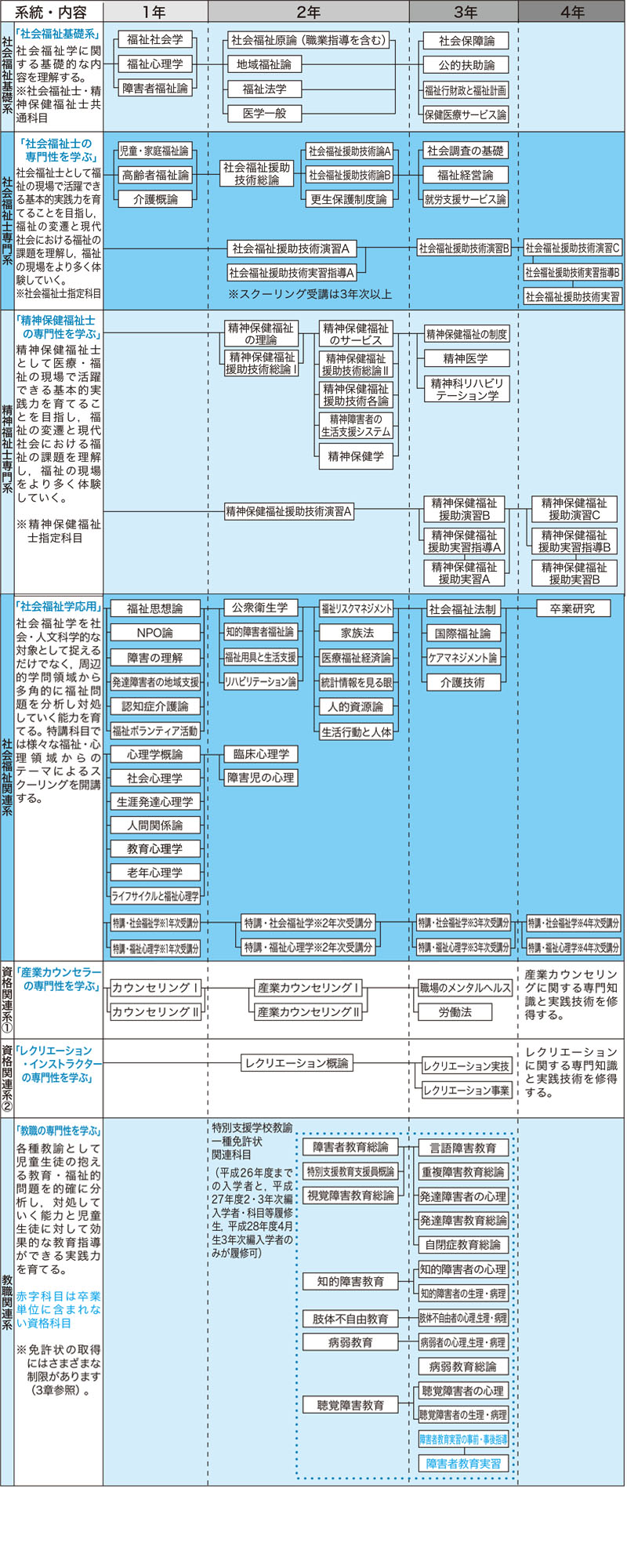 通信教育部社会福祉学科履修系統図