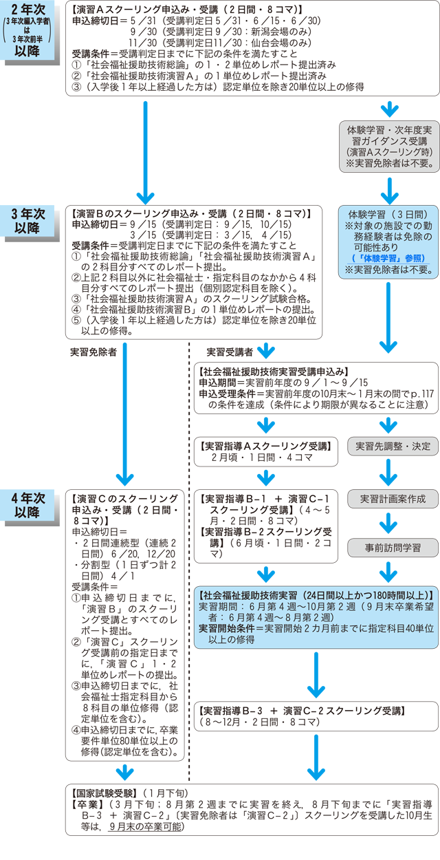 演習・実習科目の流れ