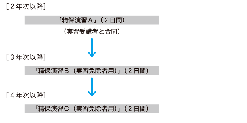 演習・実習事前事後指導スクーリングの受講の順序(実習免除者)